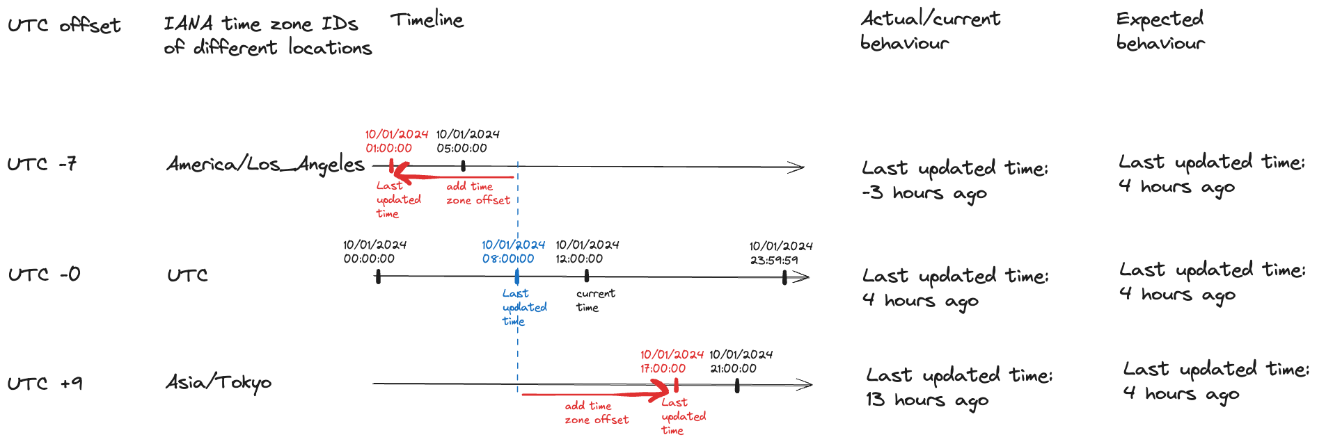 Problem 2's whiteboard solution