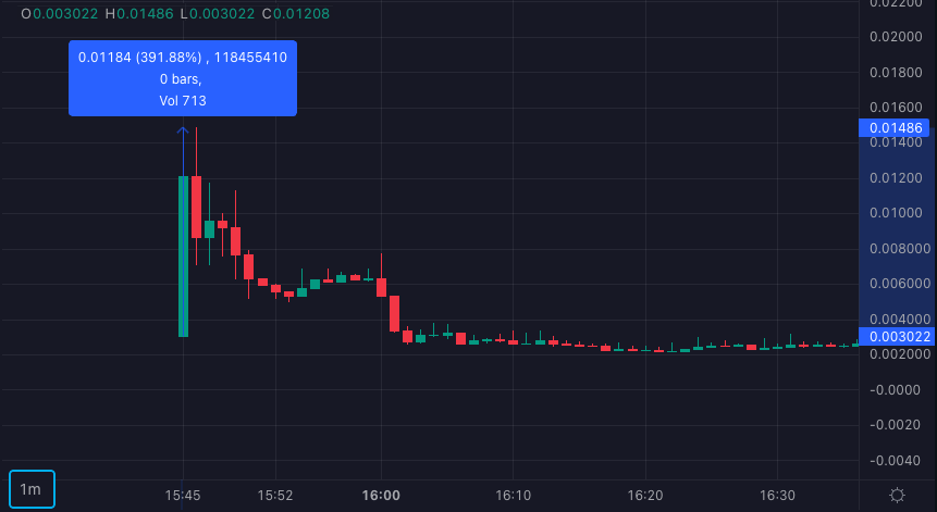 1-minute candle chart