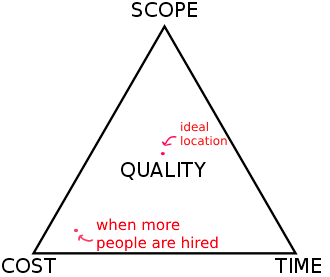 project management triangle with comments
